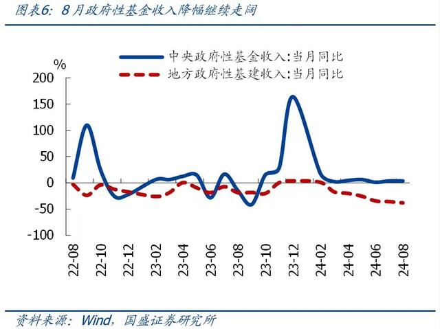 一文读懂前8月财政数据，收入降幅略有扩大，支出待发力