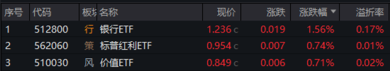 沪指四连阳!红利资产再占上风,银行ETF(512800)劲涨1.56%!重磅利好加持,“喝酒吃药”意外冲高回落