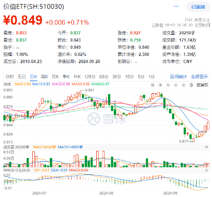 高股息再续强势,能源、银行涨幅居前!价值ETF(510030)收涨0.71%,斩获4连阳!
