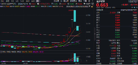 龙头地产局部反攻,地产ETF(159707)成功收涨!“银十”楼市火热开局,机构:战略性配置头部国央企!