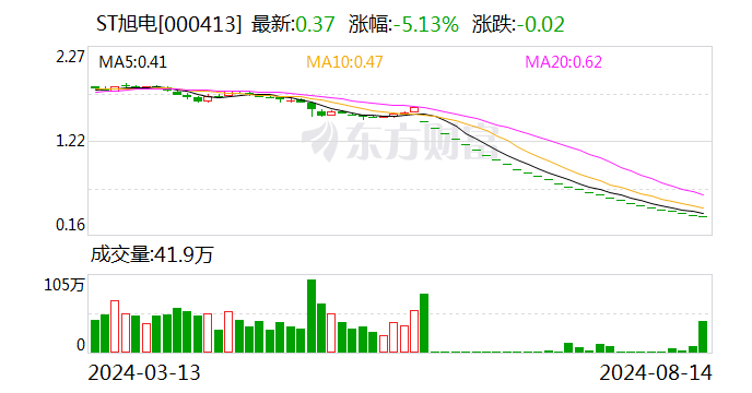 ST旭电:公司股票将于10月11日被摘牌