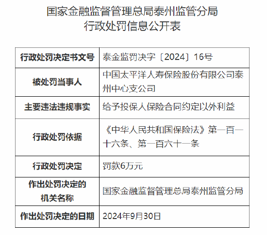 太保寿险泰州中心支公司被罚6万元：因给予投保人保险合同约定以外利益