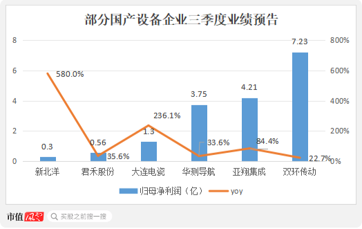 三季报解读接力！设备出海火热，氧化铝连创新高，这些领域重点关注！