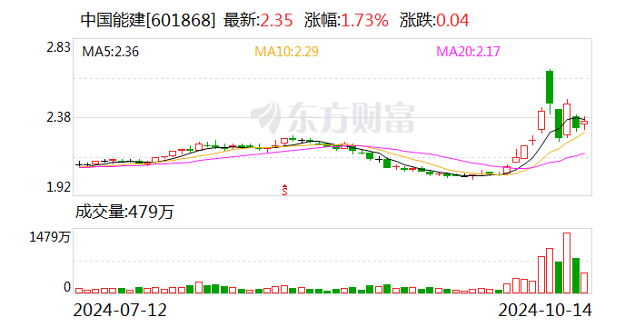 中国能建:控股股东拟以3亿元-5亿元增持股份