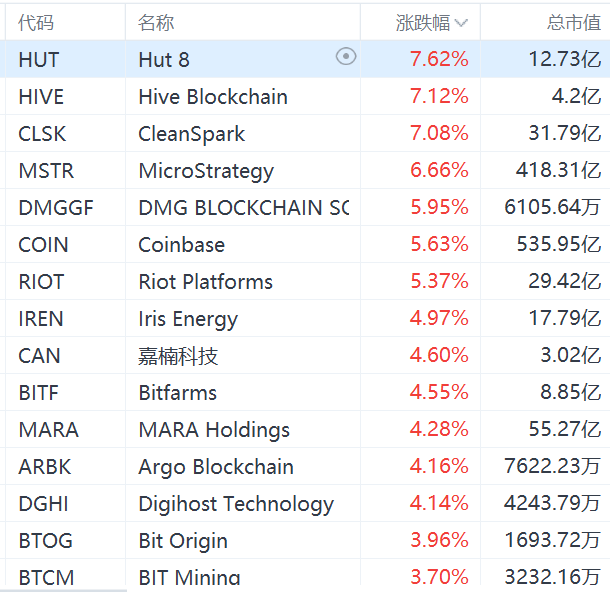美股异动丨虚拟货币概念股集体上涨:MicroStrategy涨超6%,Coinbase涨超5%