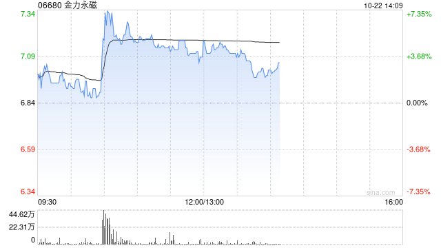 稀土概念股早盘上扬 金力永磁涨超4%中国稀土涨近3%