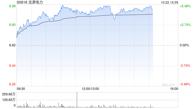 风电股午后普遍上涨 龙源电力涨逾5%金风科技涨超4%