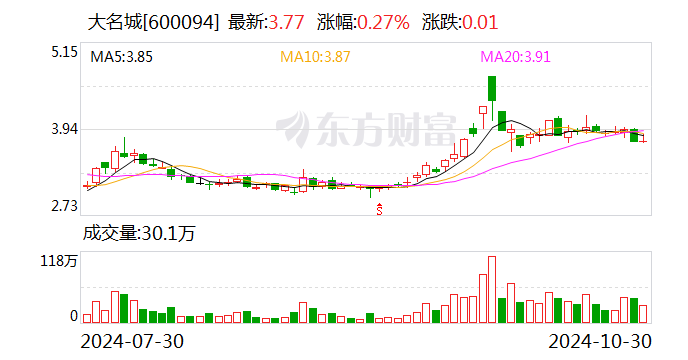 大名城: 公司2024年三季度累计实现合同销售金额13.92亿元