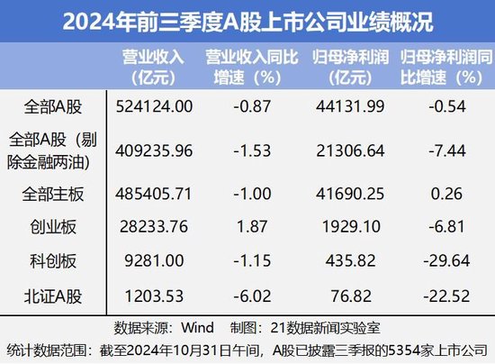 速览A股三季报成绩单:542家公司净利润翻倍,6家净利增幅超100倍(附名单)