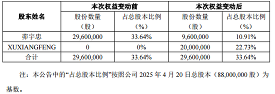 A股又现天价离婚，威士顿实控人前妻分走市值近9亿公司股份