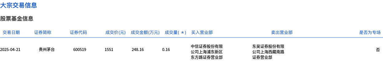 贵州茅台今日大宗交易平价成交1600股,成交额248.16万元