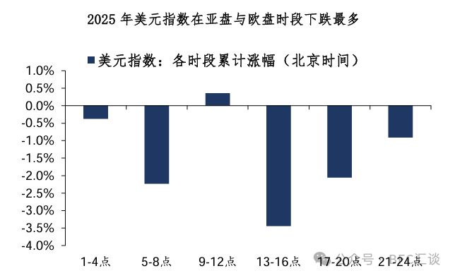 美元：回不去的昨天