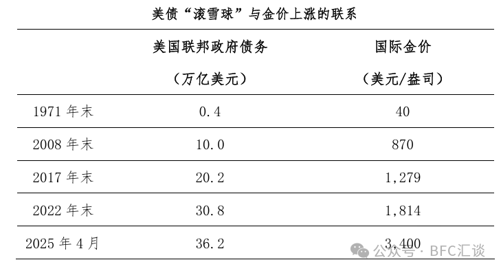 美元：回不去的昨天