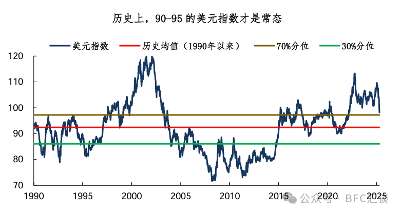 美元：回不去的昨天