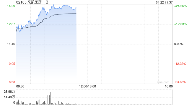 来凯医药-B涨幅持续扩大逾21% 礼来持续加码ActRII靶点
