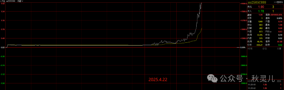 黄金：黄金期权末日轮，疯狂赚钱模式来了~