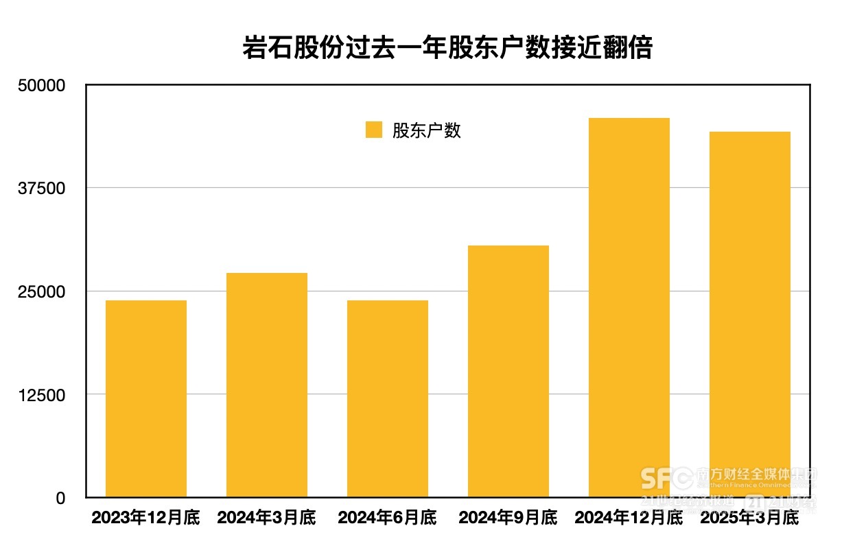 岩石股份披星戴帽落定：三十年来十度更名，暴雷后新增2万多名股东