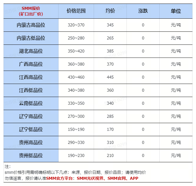 4.22：部分规格工业硅、硅片、有机硅价格下跌