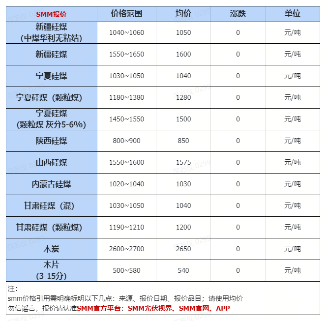 4.22：部分规格工业硅、硅片、有机硅价格下跌