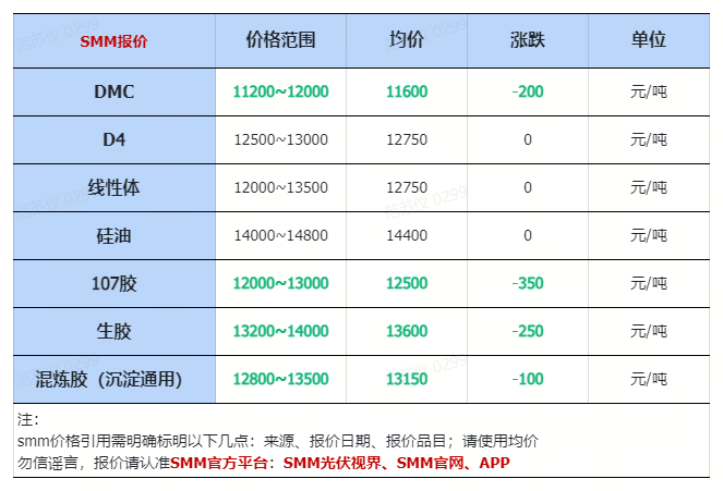 4.22：部分规格工业硅、硅片、有机硅价格下跌