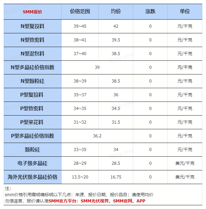 4.22：部分规格工业硅、硅片、有机硅价格下跌
