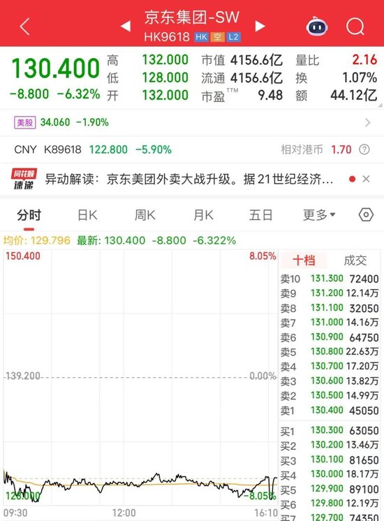 双双大跌！港股京东集团跌6.32%，美团跌4.62%
