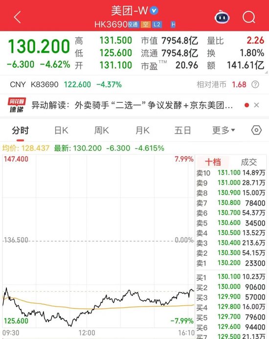 双双大跌！港股京东集团跌6.32%，美团跌4.62%