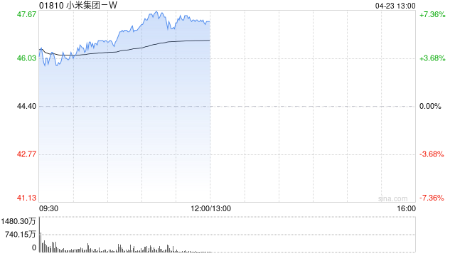 小米集团-W早盘涨超7% 富瑞给予目标价63.25港元