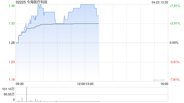 今海医疗科技盘中涨近8% 公司此前与国药菱商订立销售总协议