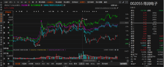 得润电子信披违规“风波”再起：先被责令改正，又遭立案调查