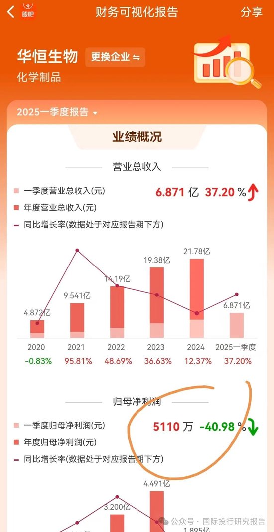 华恒生物邓先河上位董秘史：原广发证券化工首席分析师、从2021年开始吹公司 15份研报把股价唱了一个周期！