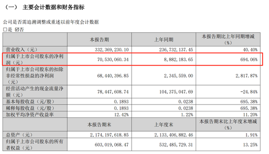 多家影视公司业绩炸裂！一季度净利润最高暴增近7倍！