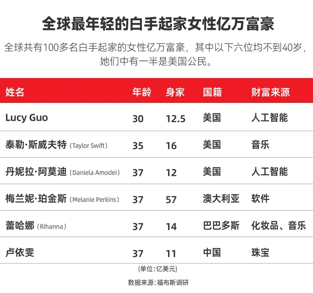 AI造富！这位AI公司联创超越霉霉成最年轻白手起家女亿万富豪