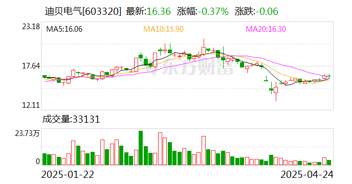 迪贝电气：公司没有向机器人相关公司提供电机驱动器等