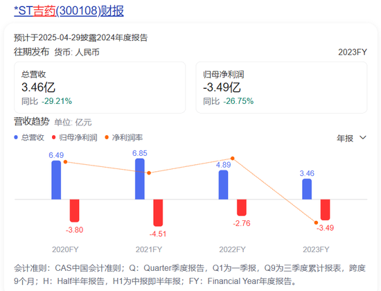 股价两毛！*ST吉药即将退市