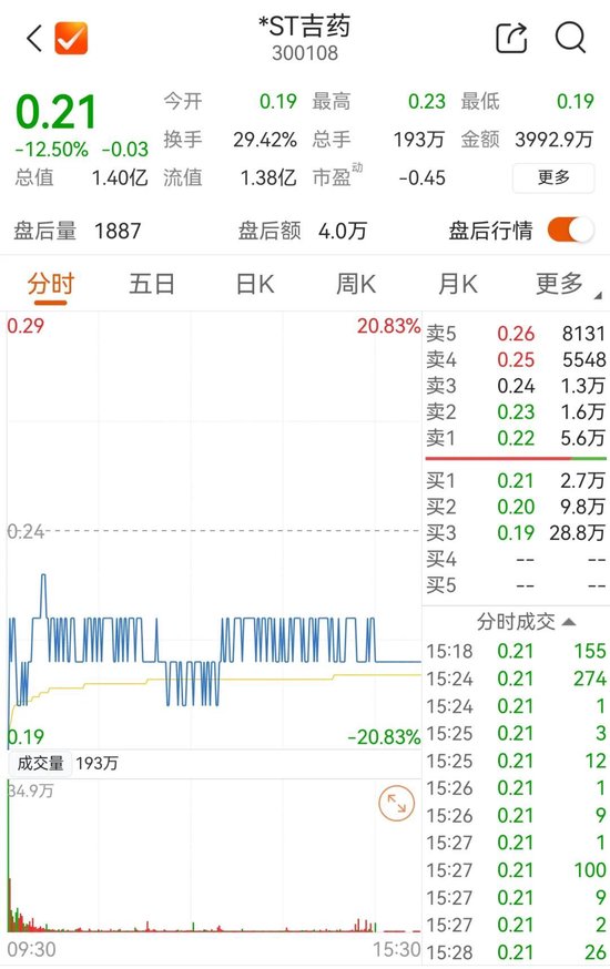 股价两毛！*ST吉药即将退市