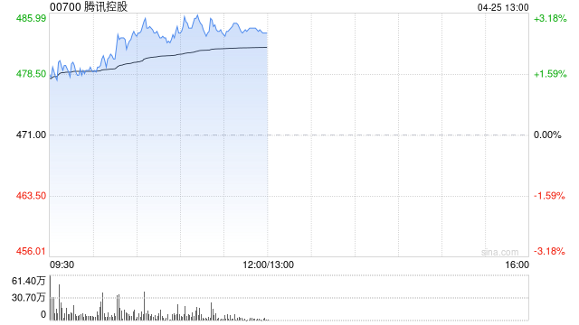腾讯控股早盘涨近3% 一季度公司国内重点游戏流水年增率较快