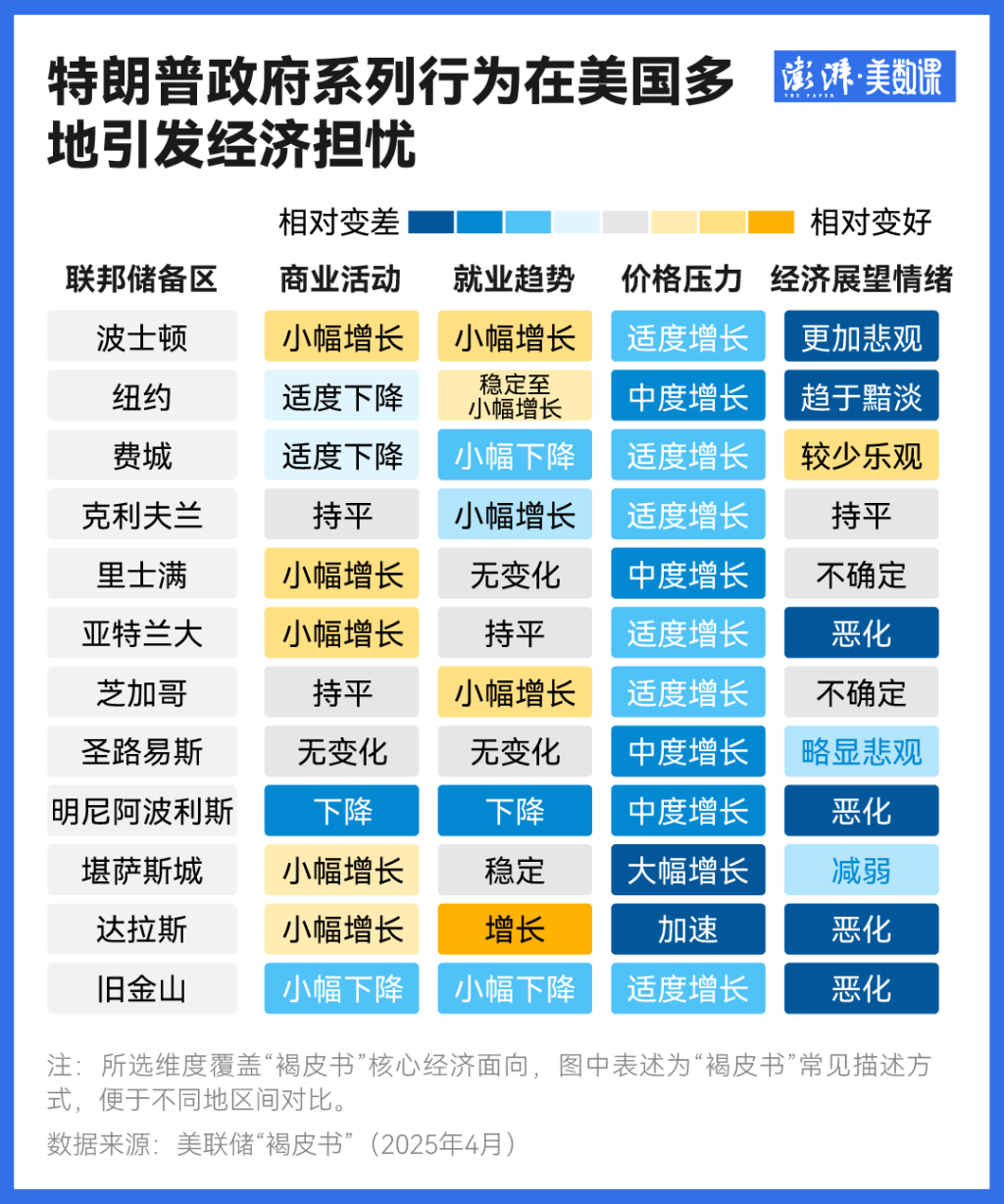 美联储报告披露关税战冲击波：消费信心下降，经济担忧加深
