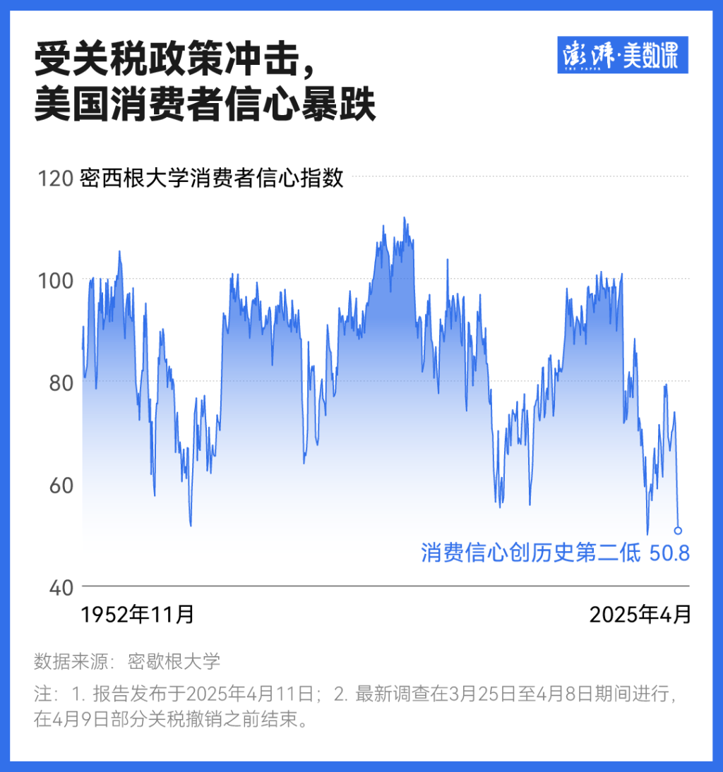美联储报告披露关税战冲击波：消费信心下降，经济担忧加深