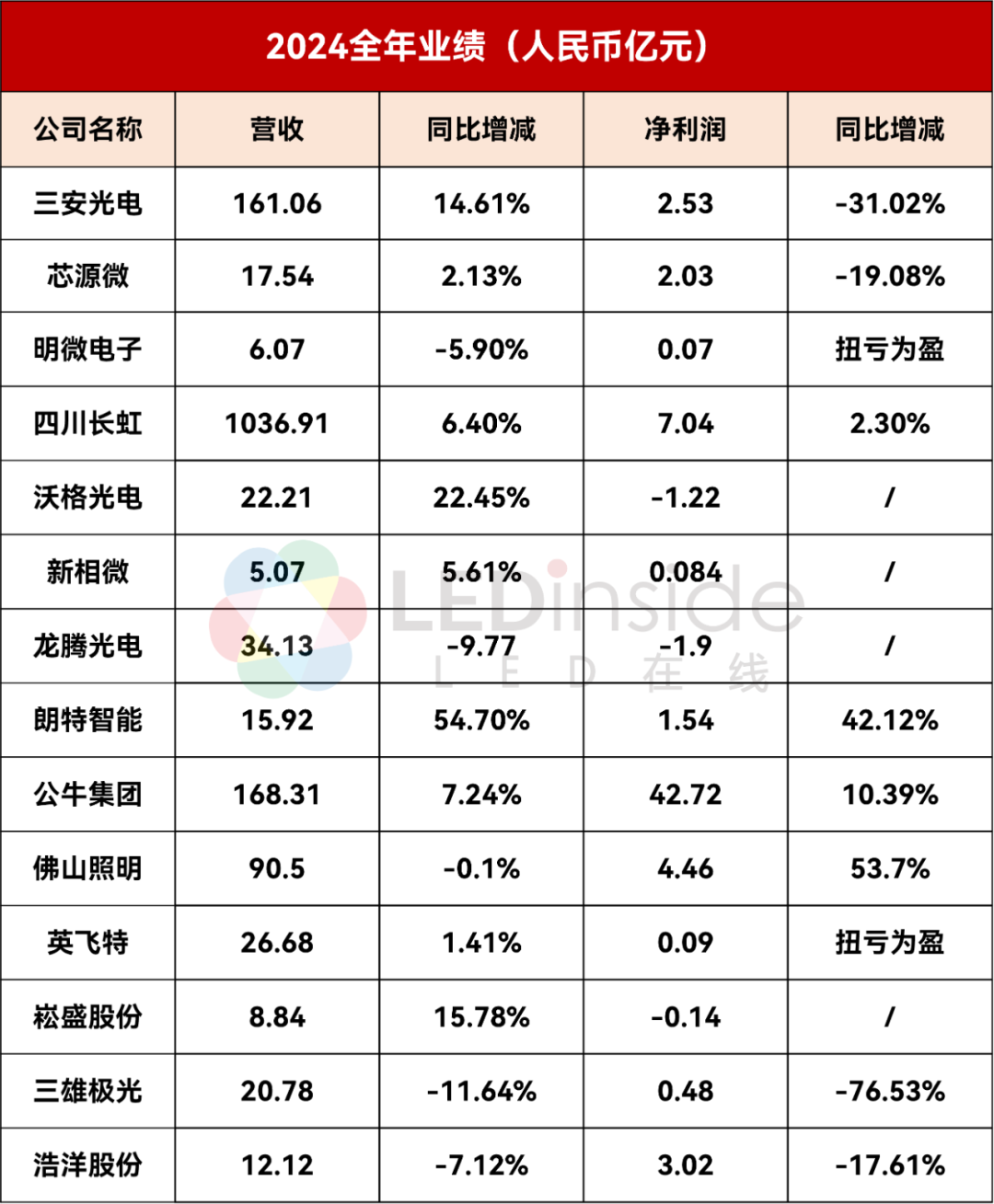 三安/京东方华灿/海信等22家LED相关企业最新业绩一览