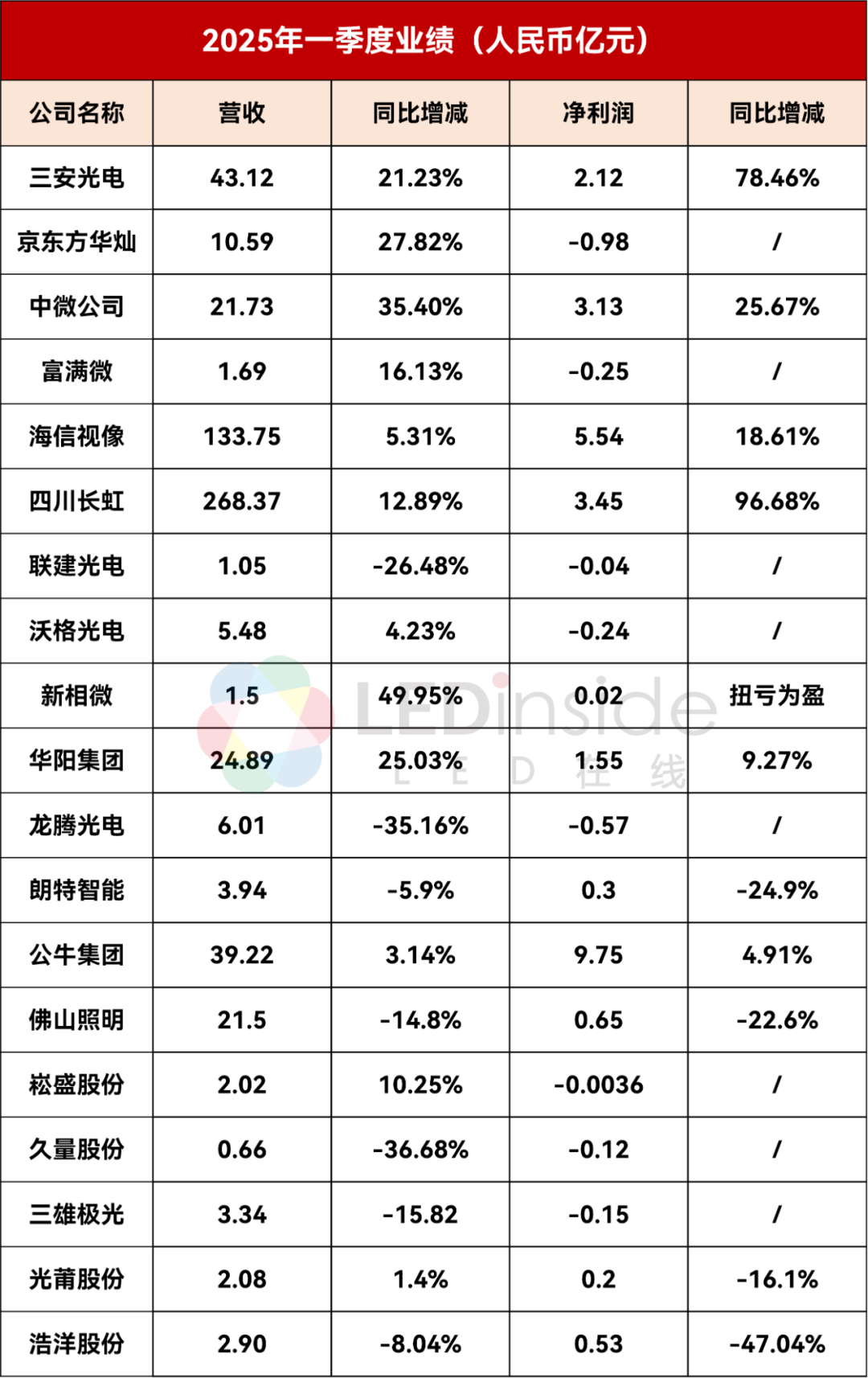 三安/京东方华灿/海信等22家LED相关企业最新业绩一览