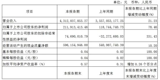 三安/京东方华灿/海信等22家LED相关企业最新业绩一览