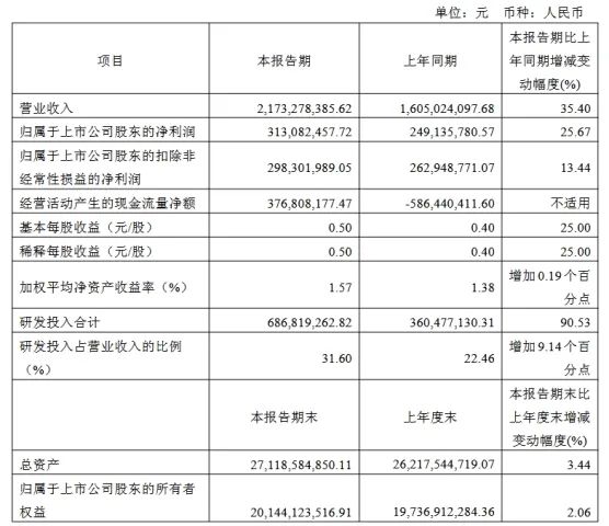 三安/京东方华灿/海信等22家LED相关企业最新业绩一览