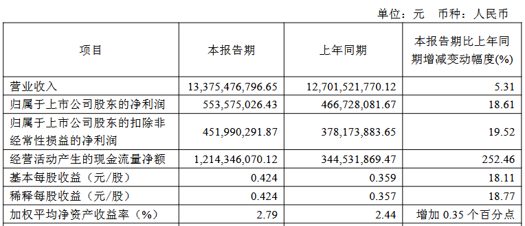 三安/京东方华灿/海信等22家LED相关企业最新业绩一览