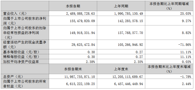 三安/京东方华灿/海信等22家LED相关企业最新业绩一览