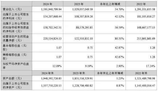 三安/京东方华灿/海信等22家LED相关企业最新业绩一览