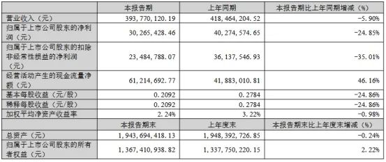 三安/京东方华灿/海信等22家LED相关企业最新业绩一览