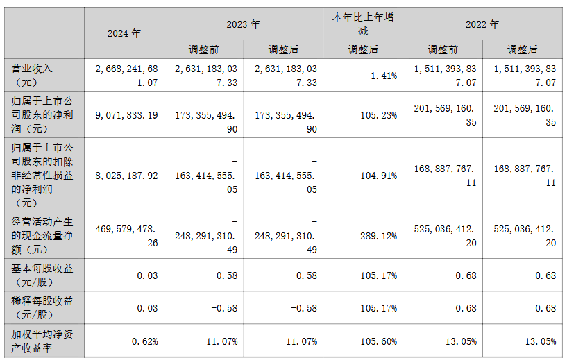 三安/京东方华灿/海信等22家LED相关企业最新业绩一览