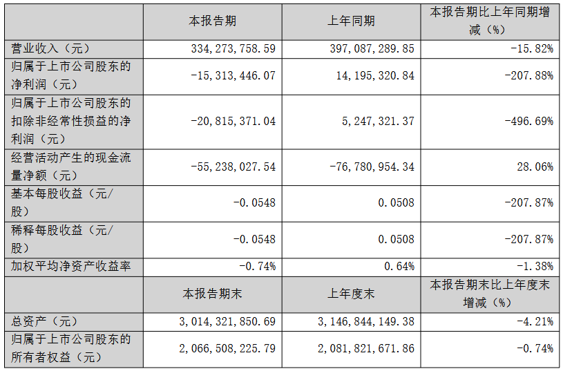 三安/京东方华灿/海信等22家LED相关企业最新业绩一览
