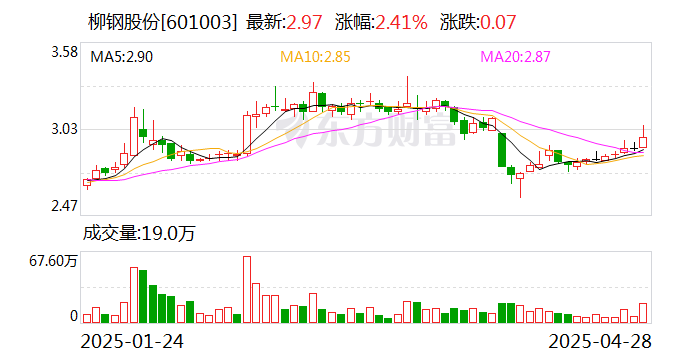 柳钢股份：一季度净利润同比增长594.67%